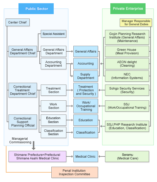 Organization/Structure