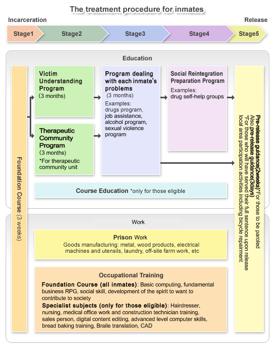 The treatment procedure for inmates