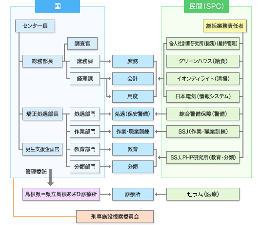 組織図