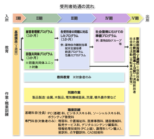 受刑者処遇の流れ