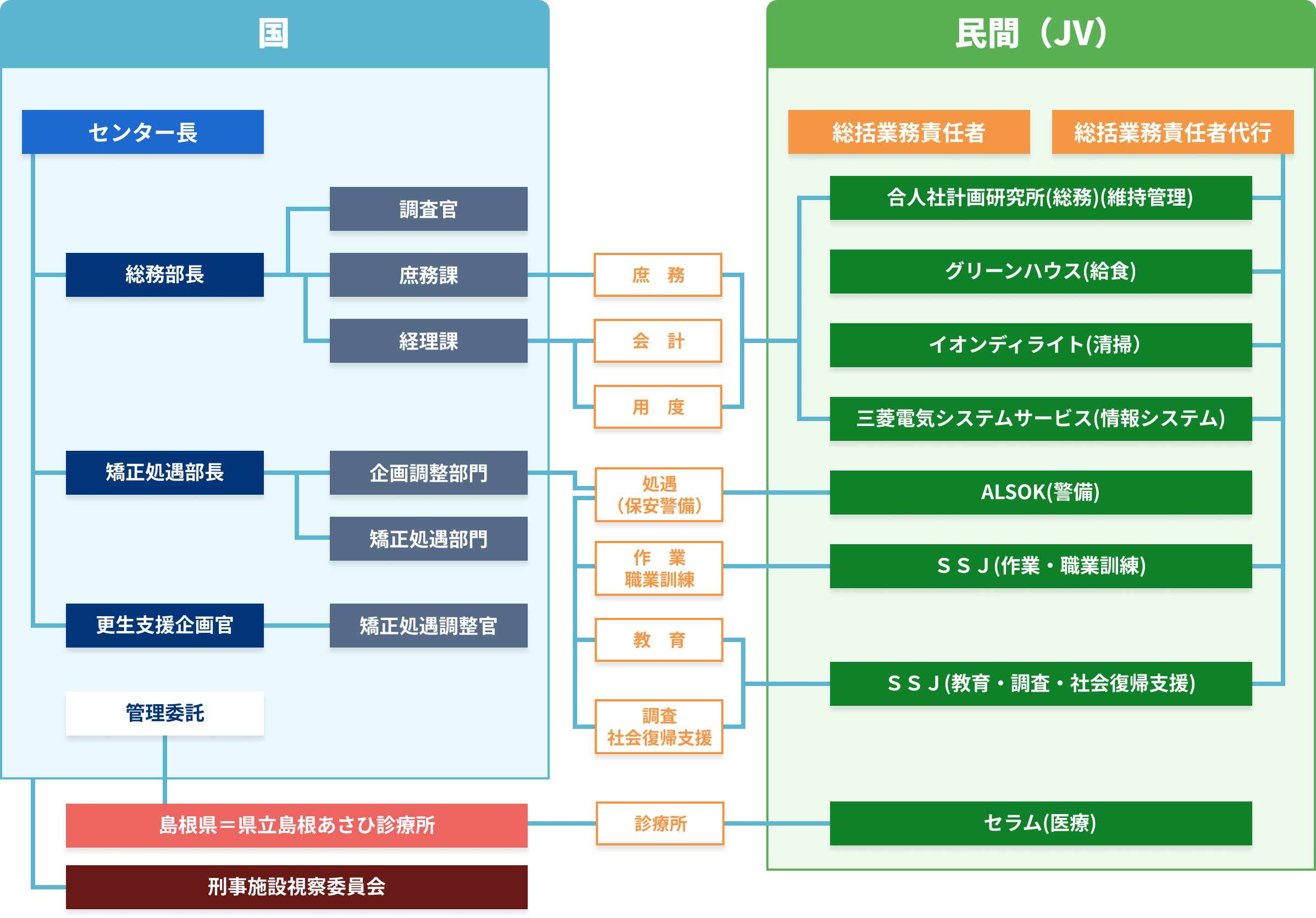センターの組織